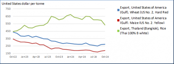 Global wheat and maize prices increased again in October, while international rice prices declined